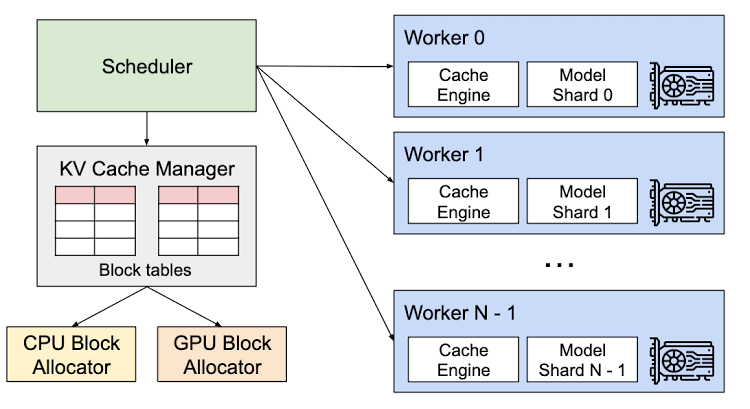 Block diagram showing vLLM's PagedAttention mapping logical tokens to physical GPU and CPU blocks